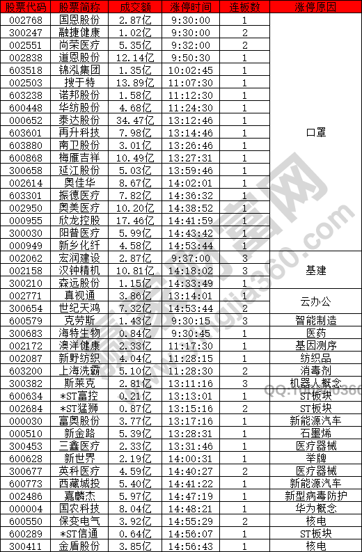 口罩概念股強(qiáng)勢