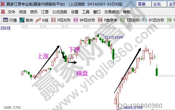 什么是股價運(yùn)行的趨勢