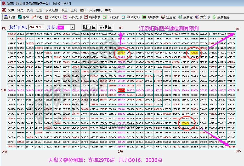 江恩矩陣圖