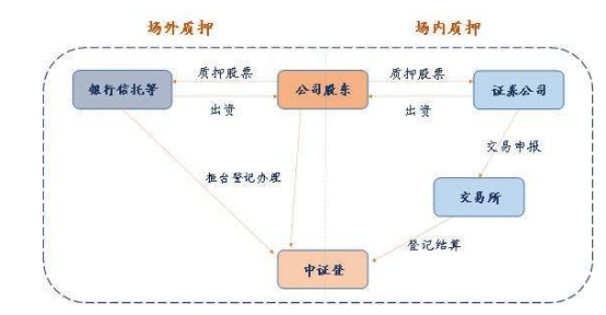 股票質押有配股