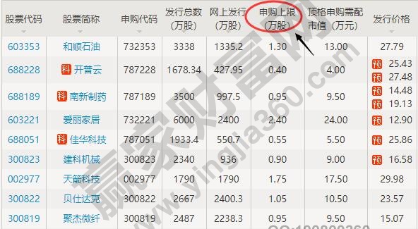 新股申購(gòu)上限是什么意思