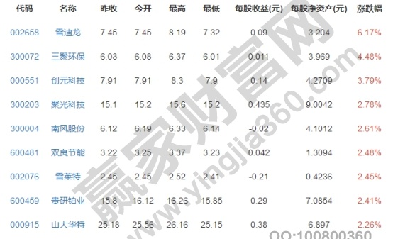 治理霧霾股票