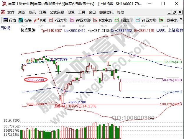 2900點成為近期壓力位置