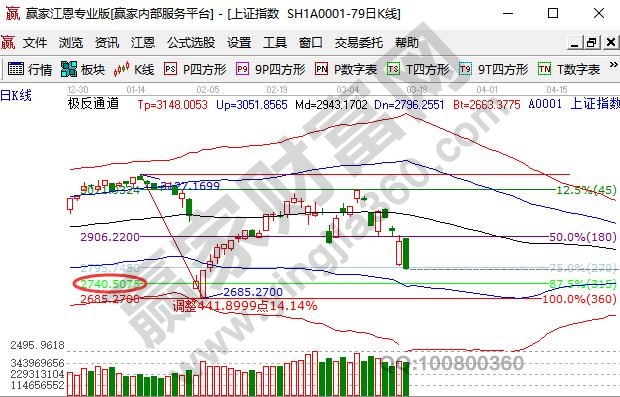 大盤百點(diǎn)長(zhǎng)陰