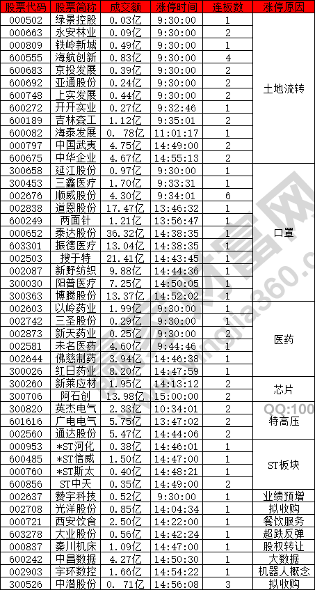 土地流轉(zhuǎn)和口罩概念股逆勢(shì)上漲