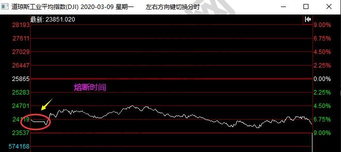 美國(guó)熔斷機(jī)制是什么