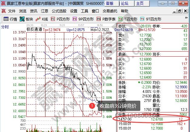 上證也是收盤(pán)前3分鐘競(jìng)價(jià)