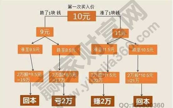 股票加倉和補倉的區(qū)別