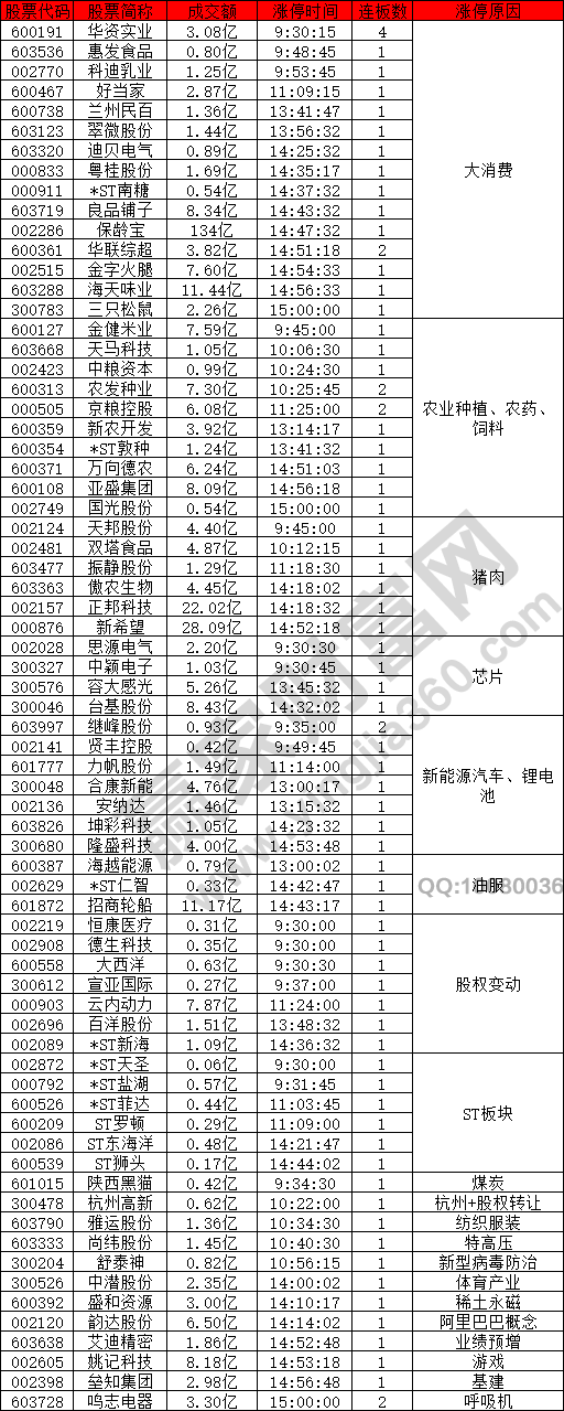 大消費(fèi)概念股強(qiáng)勢(shì)