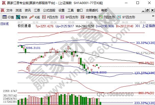 大盤指數(shù)什么意思