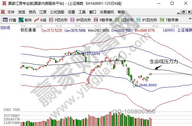 2800點(diǎn)微幅震蕩