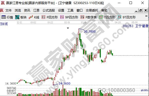 衛(wèi)寧健康300253K線走勢