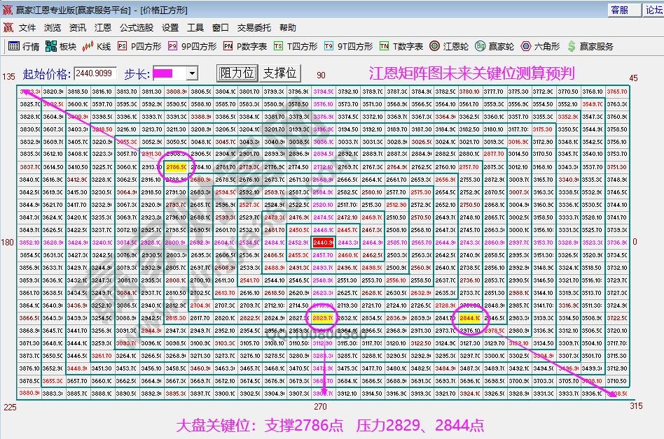 江恩矩陣圖