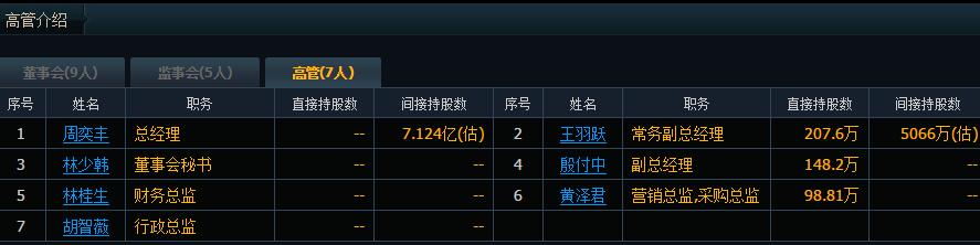 上市公司高級(jí)管理人員都有哪些