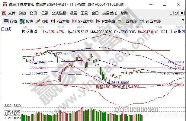 大盤沖高回落形成十字星