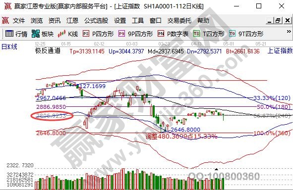 快速下跌收回支撐