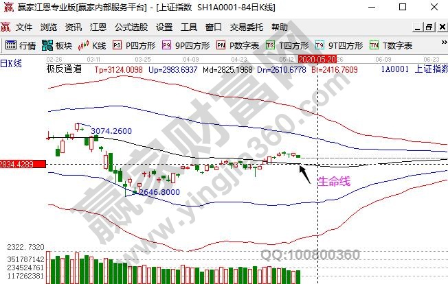 大盤出現(xiàn)回落走勢