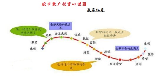 股市投資心理分析