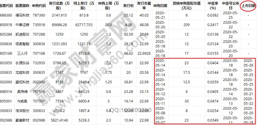 股票中簽后多久上市