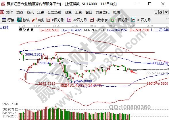 回落走勢關(guān)注下方缺口