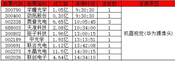 華為機(jī)器視覺概念股有哪些