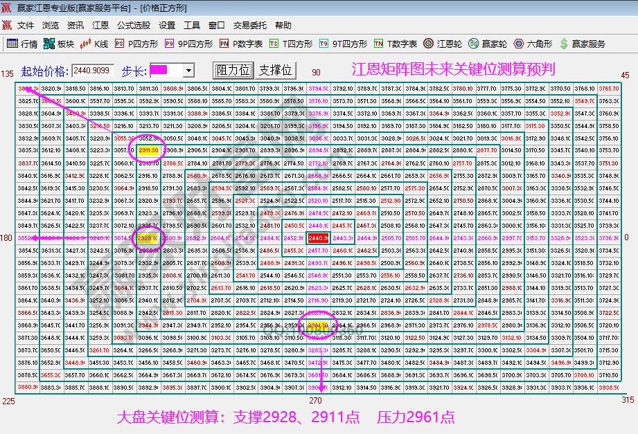 江恩矩陣圖關(guān)鍵位測(cè)算