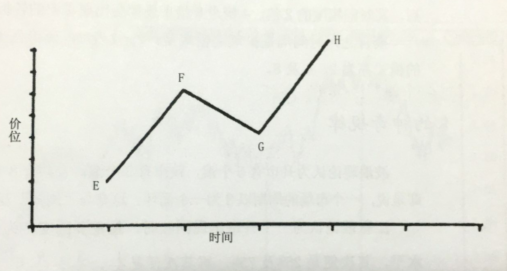 江恩理論波動法則