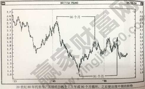 時(shí)間循環(huán)