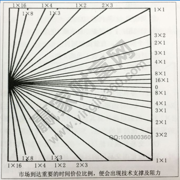 江恩角度線(xiàn)