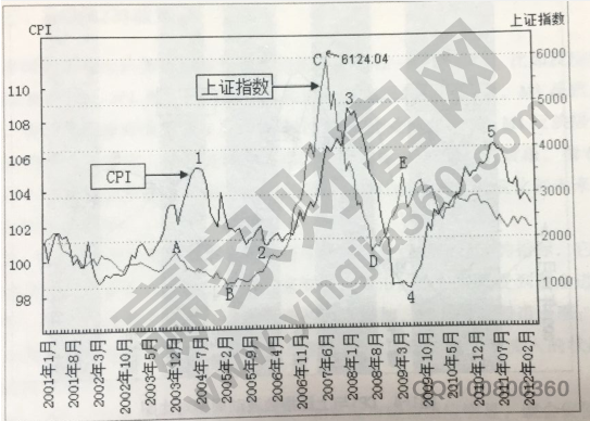 CPI運(yùn)行周期