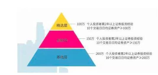 新三板精選層開(kāi)通條件