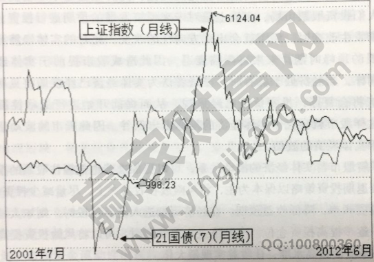 債券市場