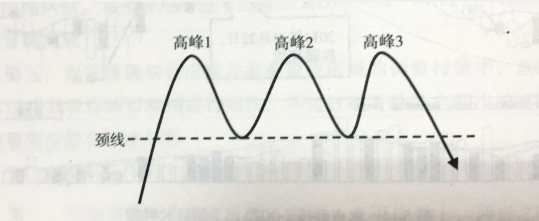 三重頂形態(tài)