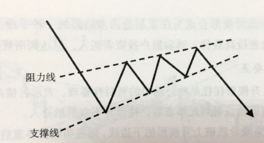 上升楔形整理形態(tài)