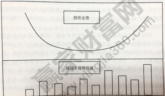 底部不規(guī)則放量