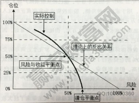 資金管理與風(fēng)險控制