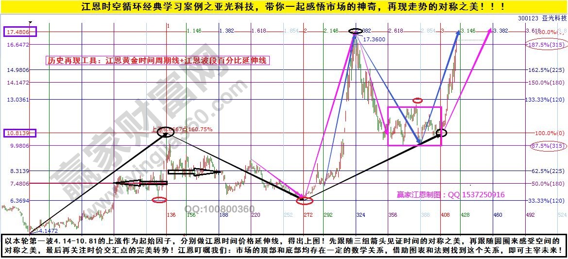 亞光科技時(shí)空分析圖