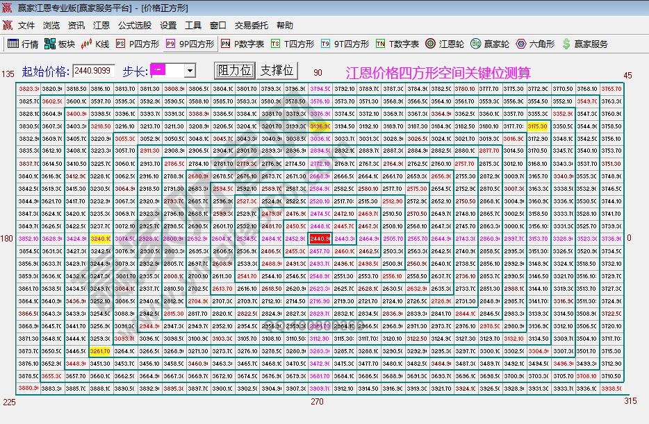 江恩價格四方形