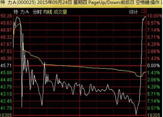 尾盤跌停打開