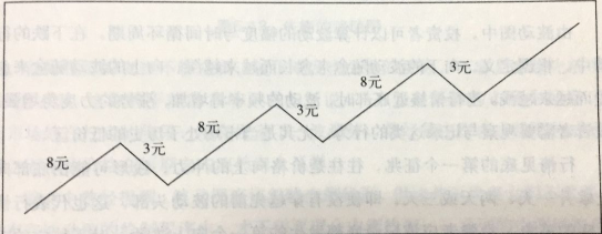 均衡波動走勢止損