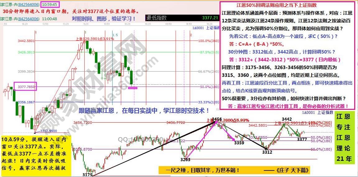 江恩百分比