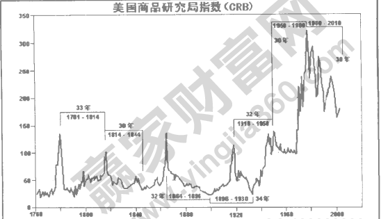 江恩理論中循環(huán)效應(yīng)