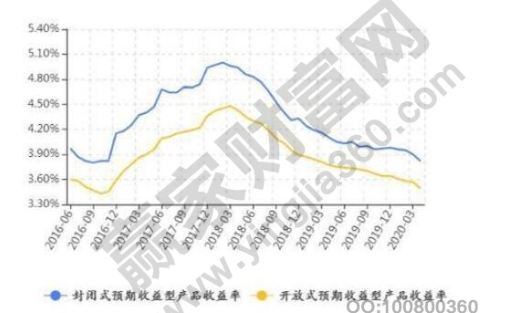 理財封閉式和開放式