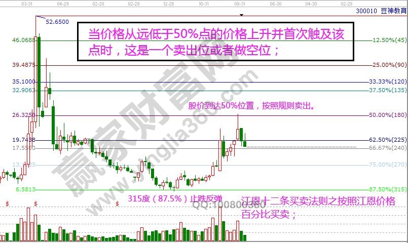 逗神教育50%買(mǎi)賣(mài)法則