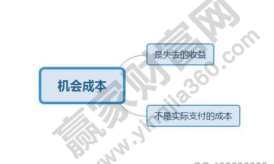 機會成本怎么算