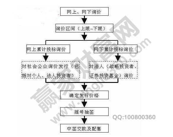 累計(jì)投標(biāo)詢價