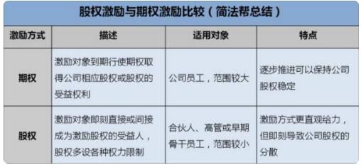 期權與股權的區(qū)別