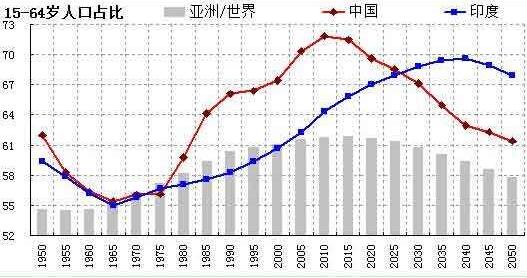 人口紅利是什么意思