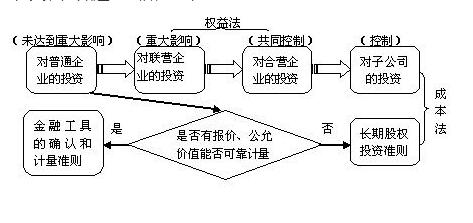 權益法和成本法