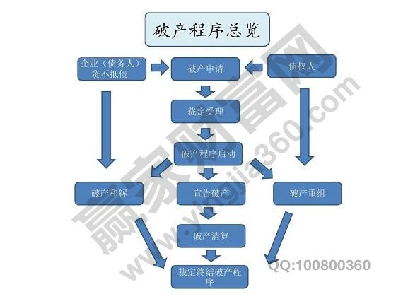 破產(chǎn)重整程序